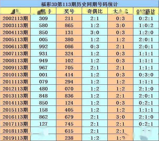 福彩3d第113期花荣分析:精选双胆79,金胆7,直选看好大小大