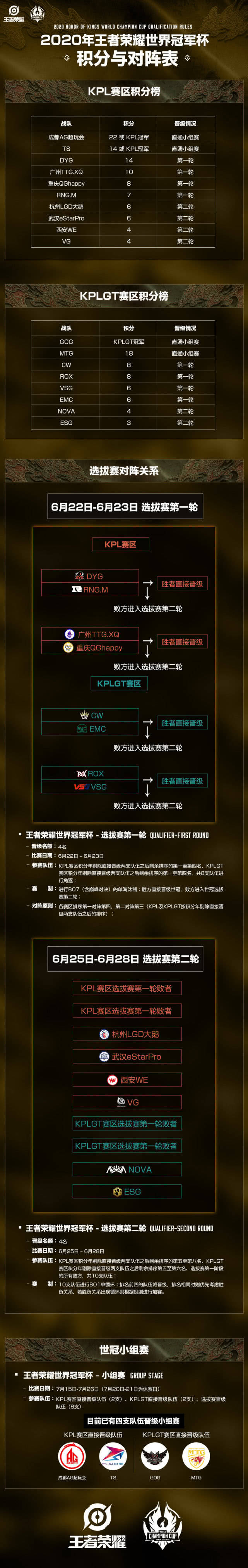 王者荣耀2020世冠AB排名_2020年7月25日王者荣耀世冠杯,马来西亚