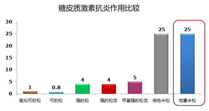 护航完美手术抗炎vs预防感染究竟孰重孰轻