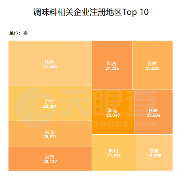 作为最会吃的省份广东省调味料相关企业数量全国第二(图1)