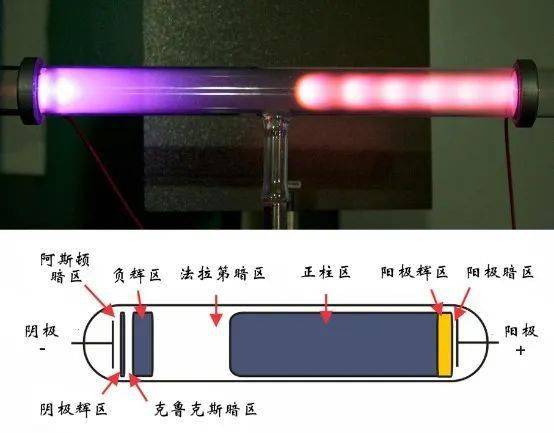 来源:维基百科;下:辉光放电的不同区域及名称[13]阴极射线的本质究竟