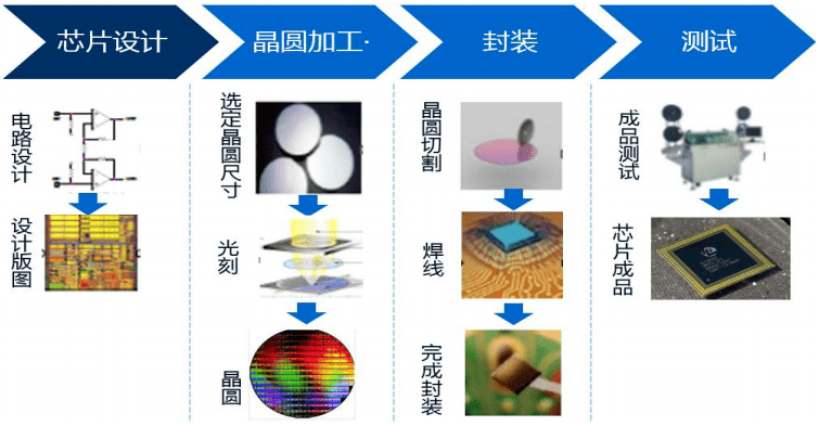 半导体芯片产业链示意图