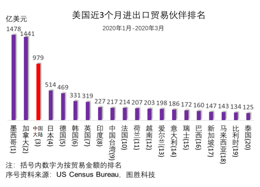 中国一直是美国服务贸易的主要出口目的地.