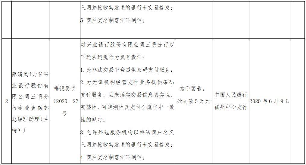 三明|兴业银行三明分行多项违规被警告 并处罚款320万元