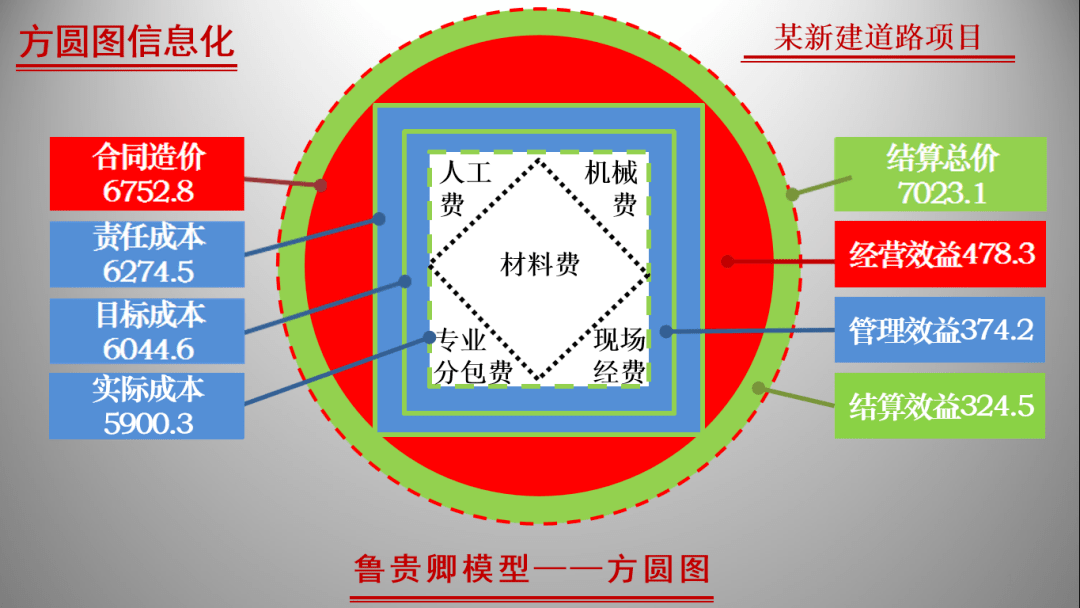 如果你想知道"鲁贵卿模型—方圆图"是怎么把控人工费,机械费,材料费