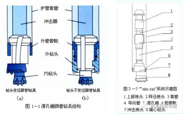 "土星"跟管钻进法