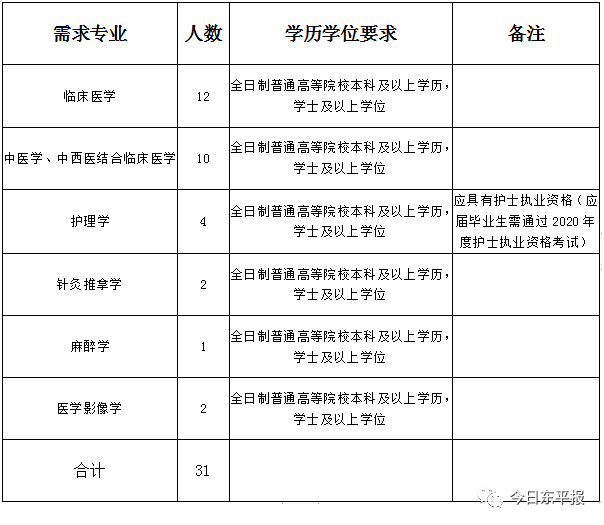 县医院招聘条件必须是研究生吗 7c4e0e09bd4a43e999013a2d95e4e578.png