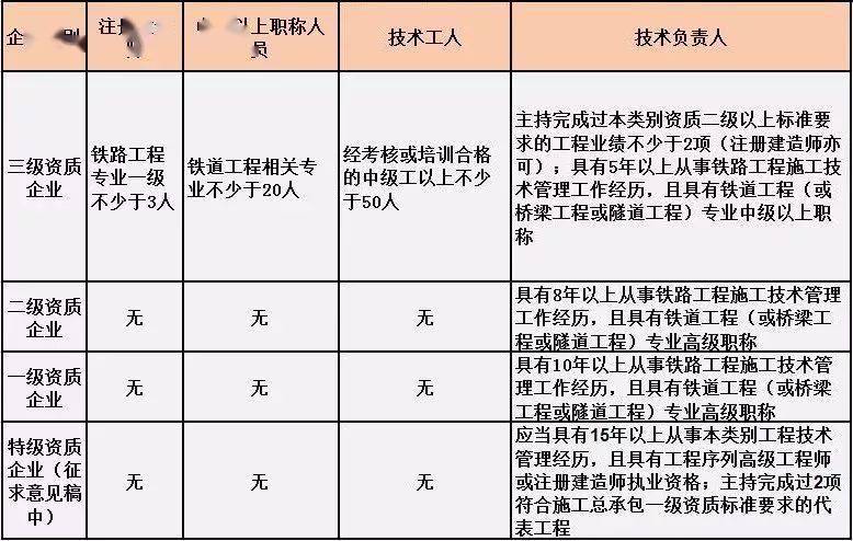 施工总承包单位需要配备哪些人员?