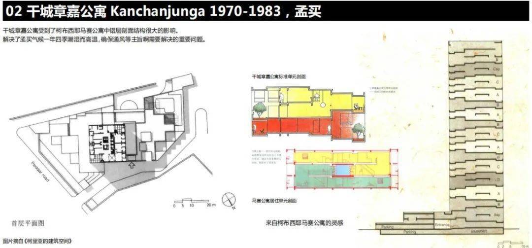 干城章嘉公寓受到了柯布西耶马赛公寓中错层剖面结构很大的影响,解决