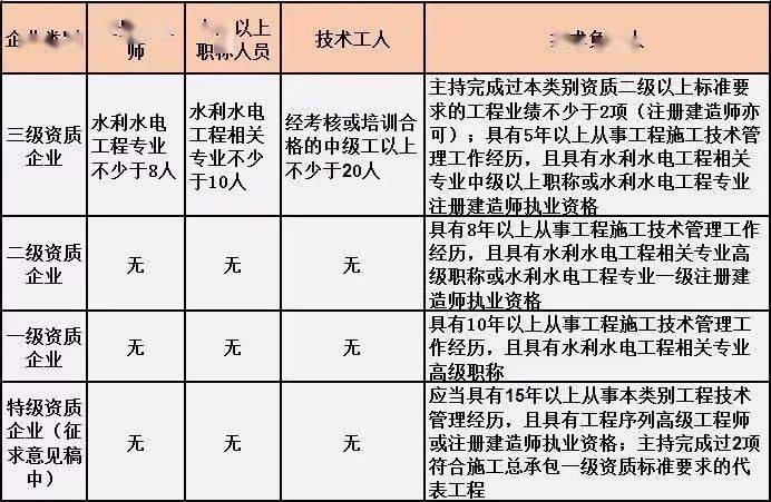 施工总承包单位需要配备哪些人员?