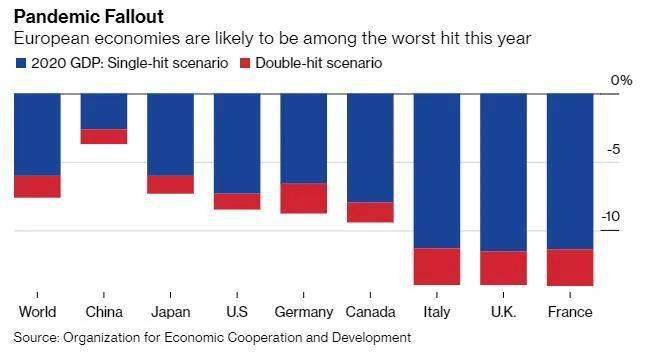经合组织预测世界各国gdp数据_经合组织上调2020年全球GDP增速预期(2)