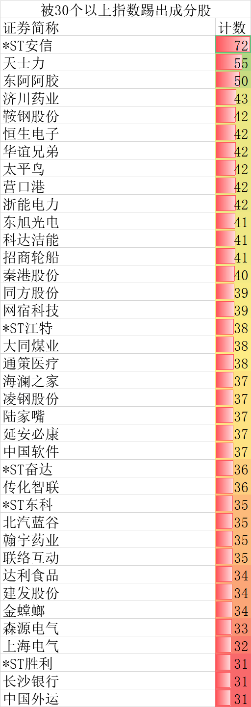 踢出成分股,估计周一会有大幅波动,其次是天力士被55个指数踢出成分股