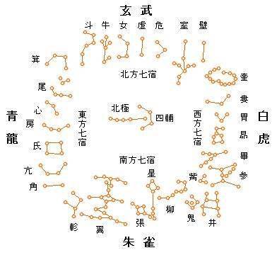 那么来简单介绍五星和二十八星宿.