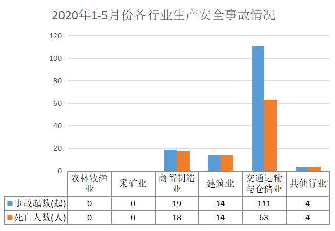 2020年1-5月份佛山市生产安全事故情况_手机搜狐网