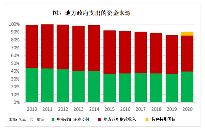 政府转移支付 gdp