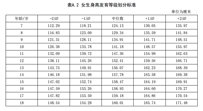 身高|你家孩子达标没？新版身高标准表来了