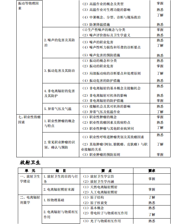 主治医师公共卫生代码362考试大纲医学卫生资格考试主治医师资料系列