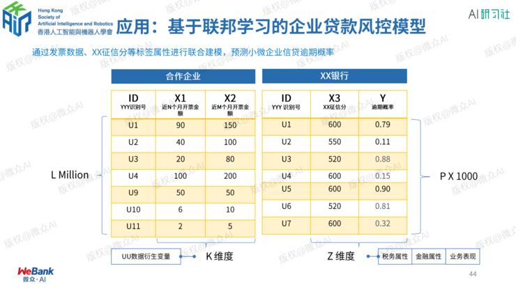 微众银行首席ai官杨强联邦学习理论基础四大应用场景与微众的ai全布局