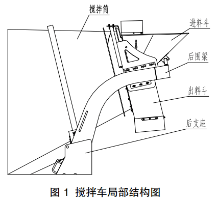 搅拌车进料时混凝土从搅拌主机落进进料斗,通过进料斗流进搅拌筒体内.