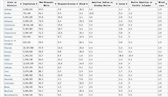 美国各州人口排名_美国人口十大州排行出炉 这个州去年净移民入数全国最高(2)
