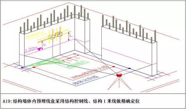 测量放线施工标准化做法图册,精细到每一步!