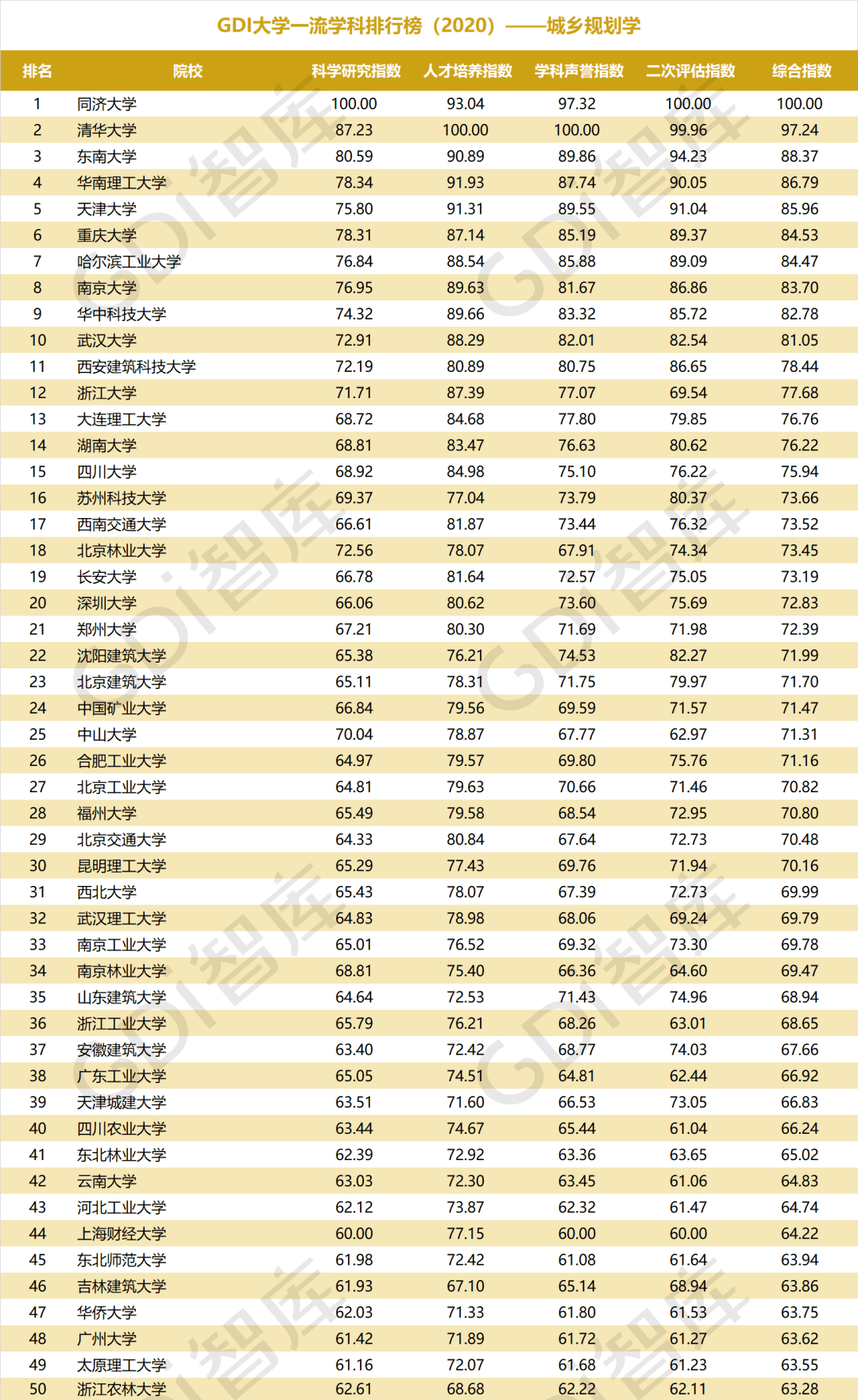 排行榜|重磅！“GDI大学一流学科排行榜（2020）”发布