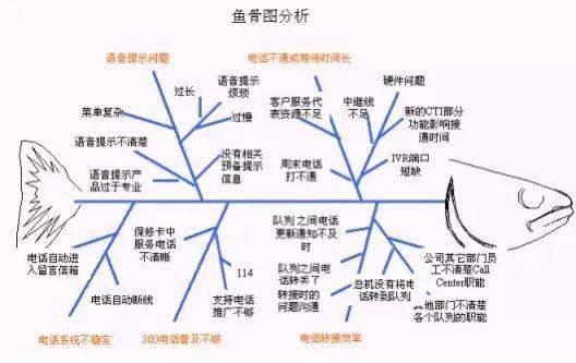 问题的特性总是受到一些因素的影响,我们通过头脑风暴法找出这些因素