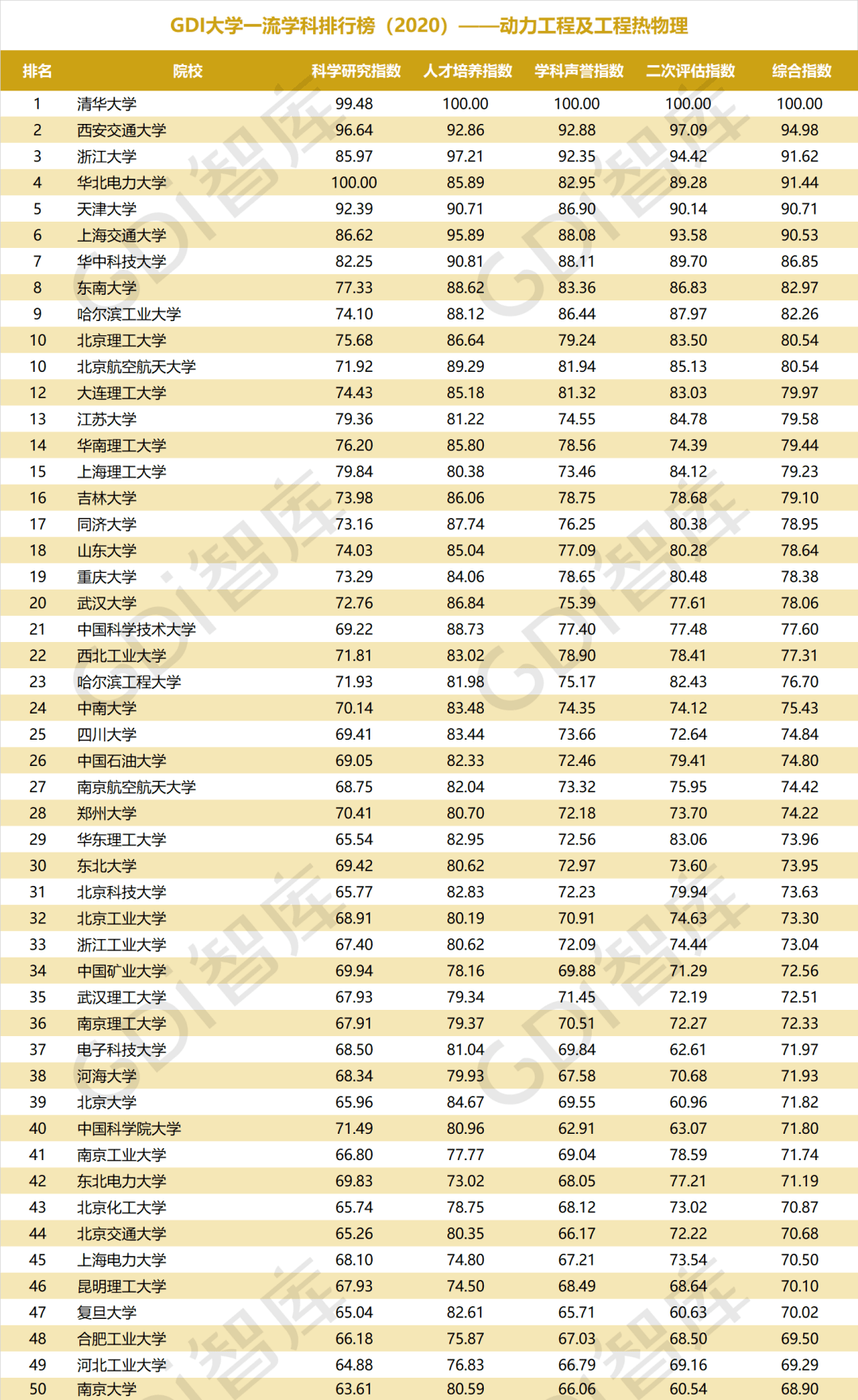 排行榜|重磅！“GDI大学一流学科排行榜（2020）”发布