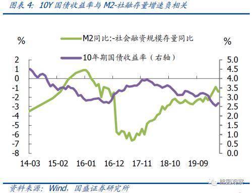 m1-gdp社融数据在哪里看_机构点评社融数据 M1 M2低于预期,社融增速后续仍下行(2)