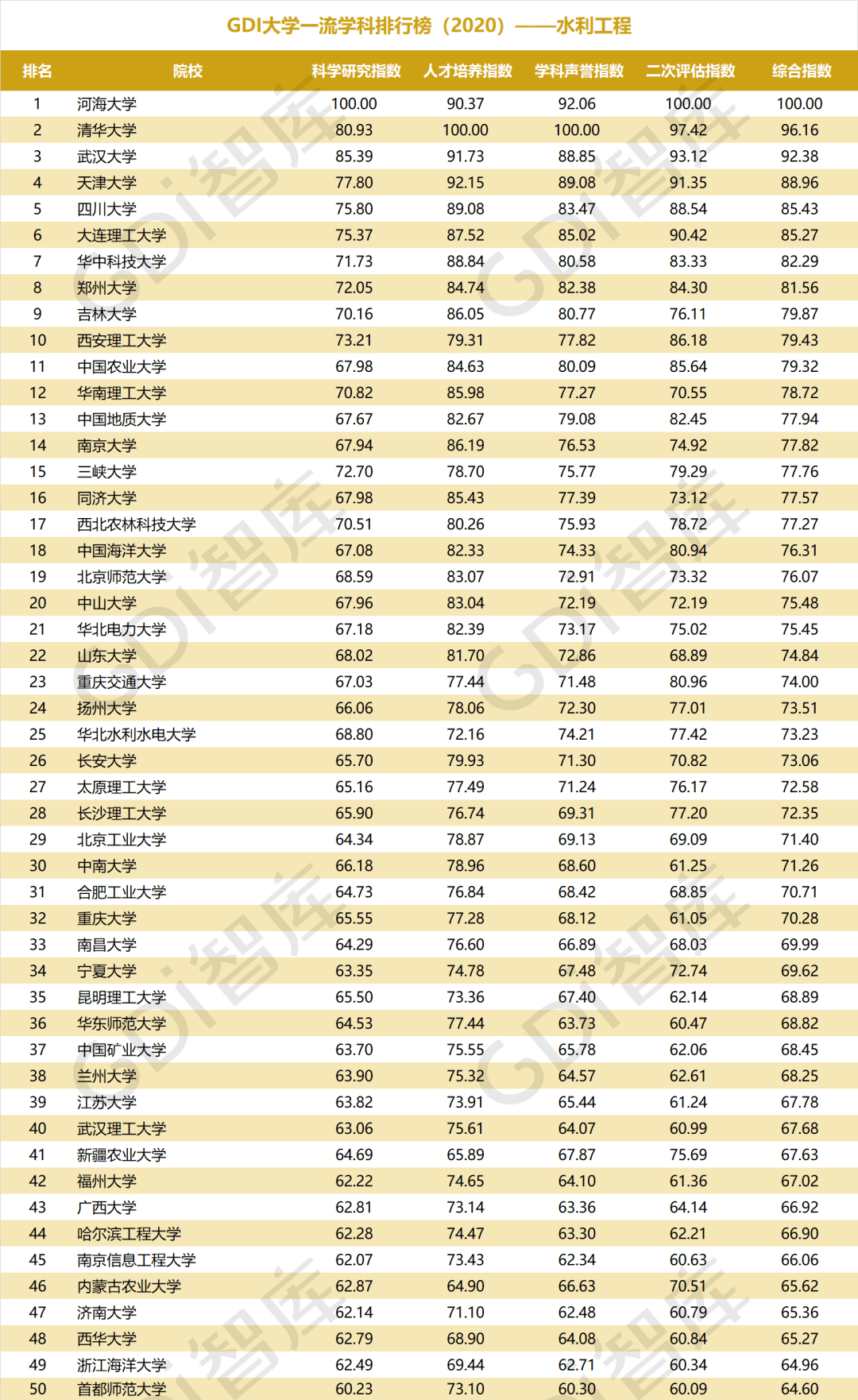 排行榜|重磅！“GDI大学一流学科排行榜（2020）”发布