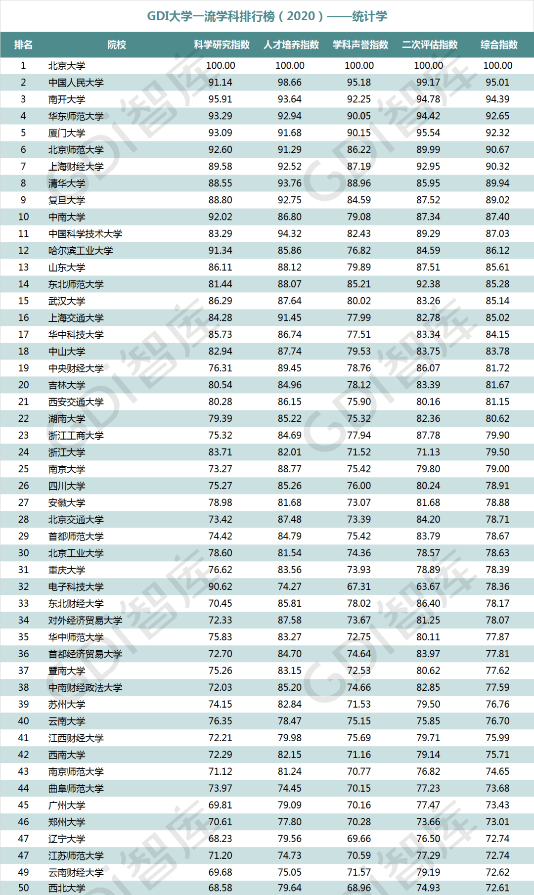 排行榜|重磅！“GDI大学一流学科排行榜（2020）”发布