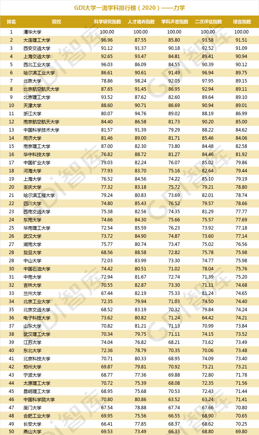 排行榜|重磅！“GDI大学一流学科排行榜（2020）”发布