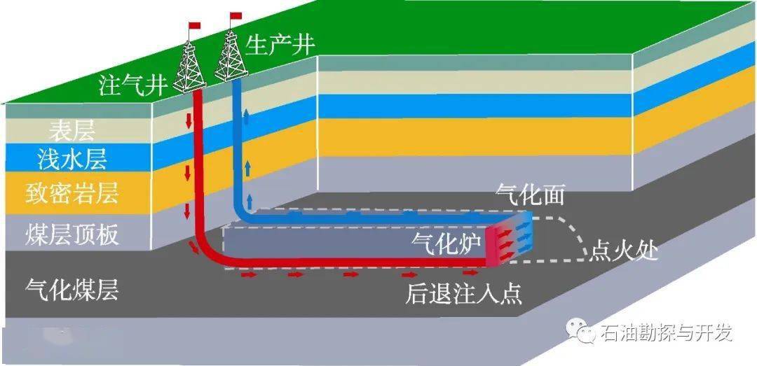 【石油观察家】邹才能等:煤炭地下气化及对中国天然气