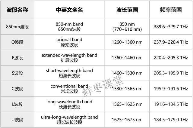光纤工作波段的简明科普