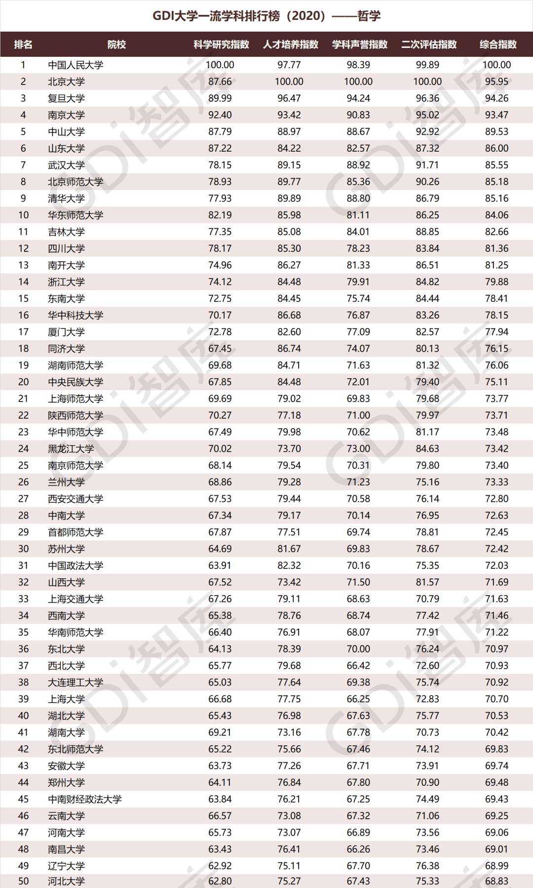 排行榜|重磅！“GDI大学一流学科排行榜（2020）”发布