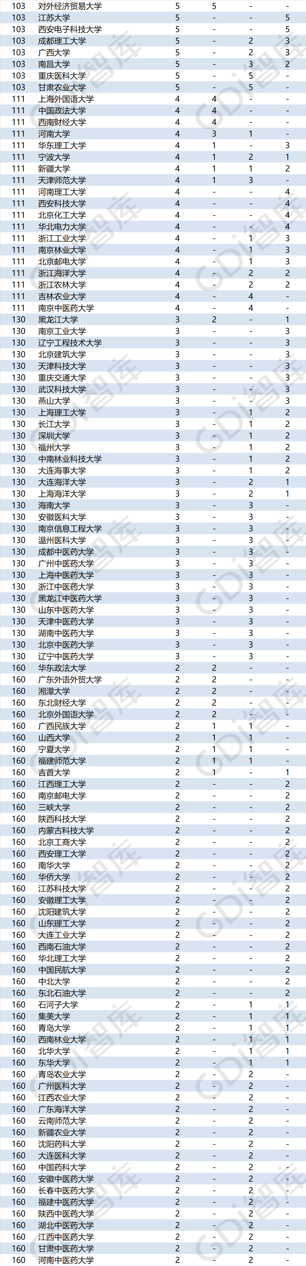 排行榜|重磅！“GDI大学一流学科排行榜（2020）”发布