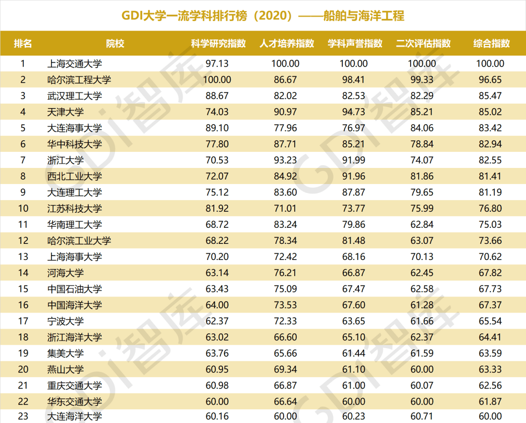 排行榜|重磅！“GDI大学一流学科排行榜（2020）”发布