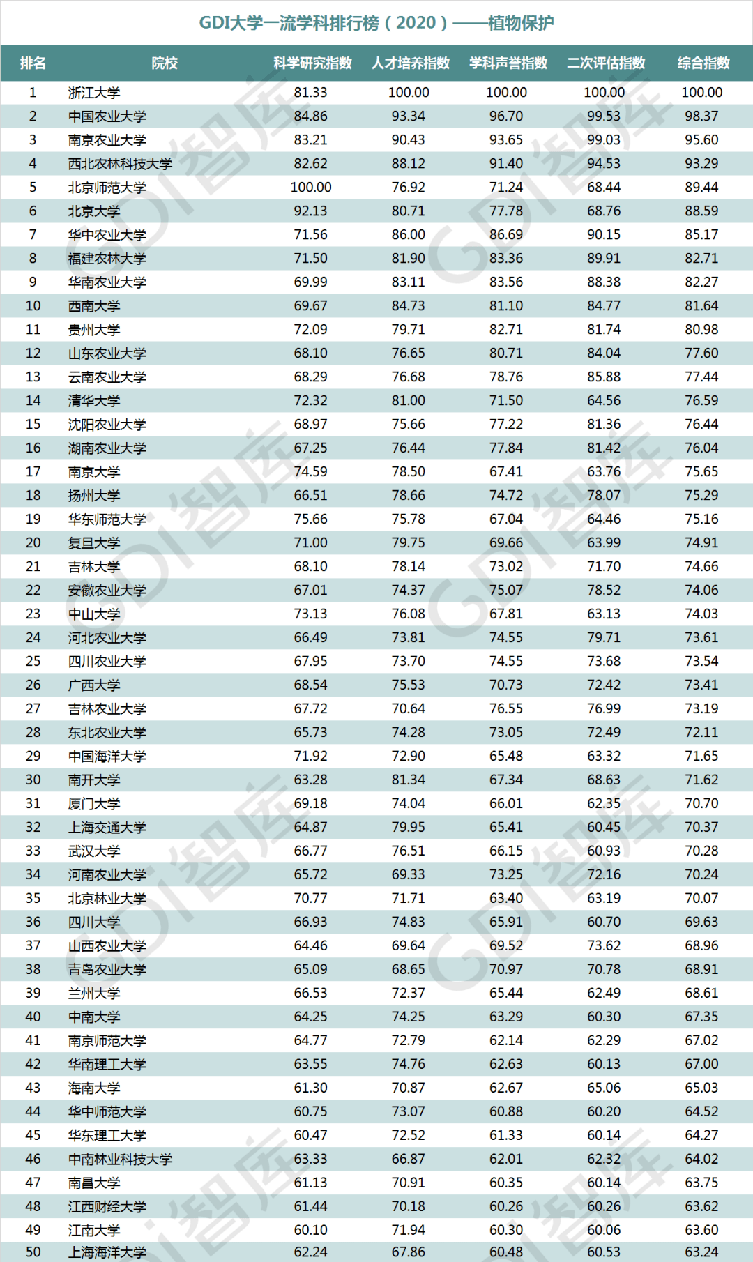 排行榜|重磅！“GDI大学一流学科排行榜（2020）”发布