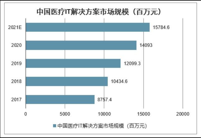 发展趋向分析报告》显示:2011年中国医疗信息化市场规模为仅为146亿元