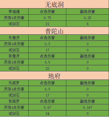 梦幻西游极限固伤队必看测试灵饰试剑石对固伤的加成