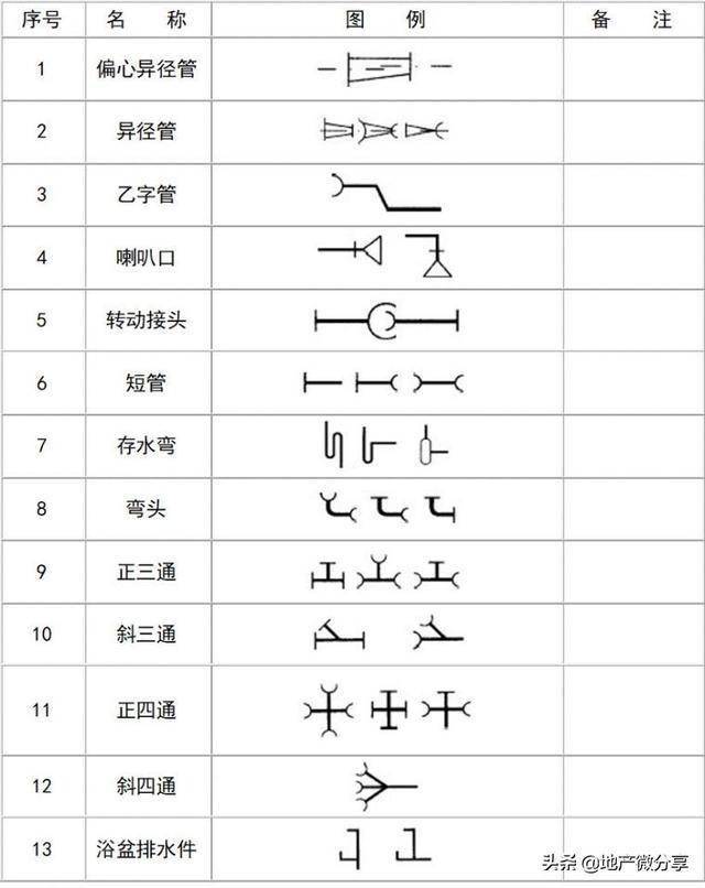 管道图例: 管道附件: 管道连接: 管件: 阀门: 给水配件: 消防设施