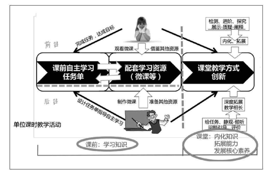 微课程教学法模型