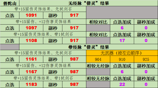 梦幻西游极限固伤队必看测试灵饰试剑石对固伤的加成