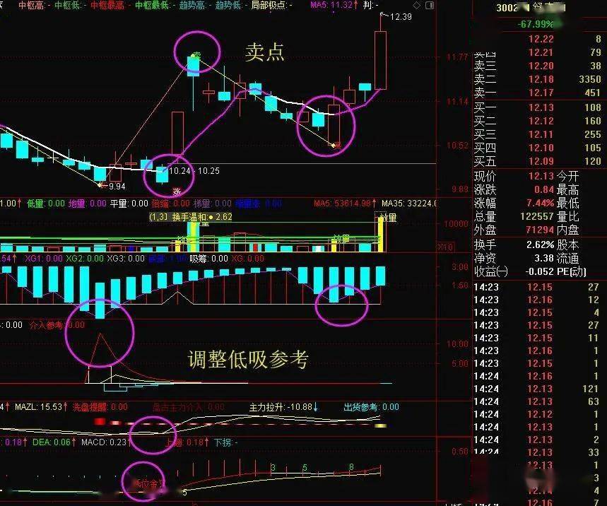 几种股的走位指标源码缠论买卖点主图