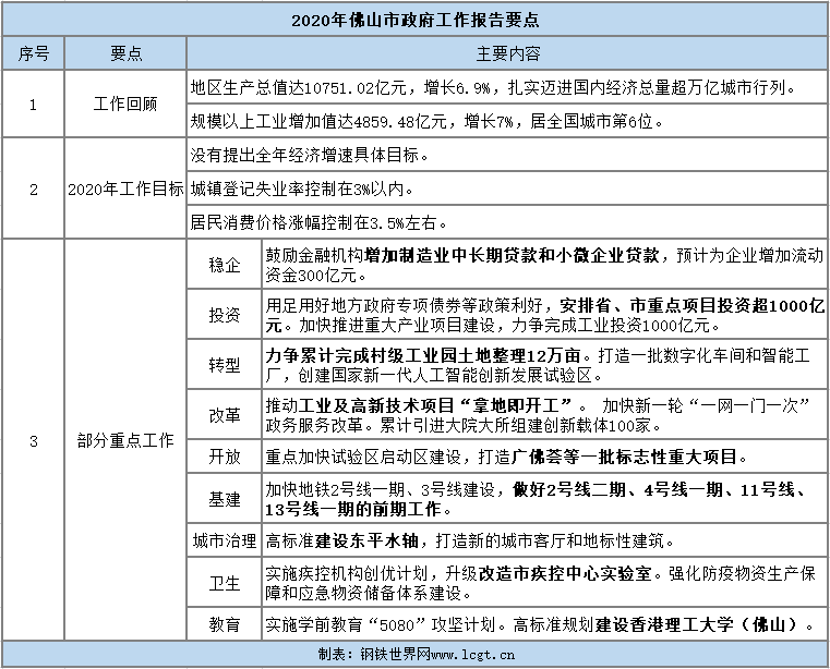 佛山2020经济总量_佛山经济数据(2)