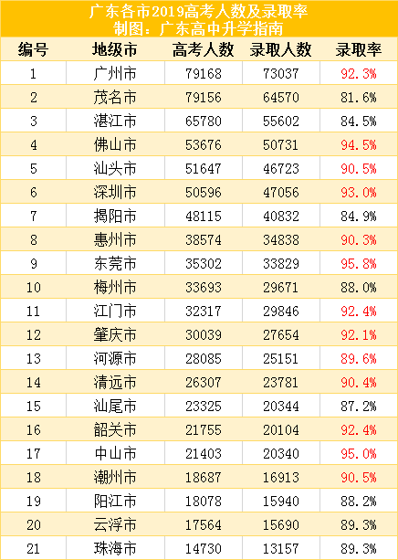 高考全国最新排名_最新!2020全国高考一本率排名榜!河南11.48%排倒数第二
