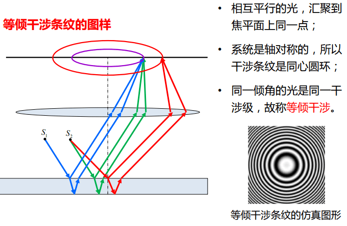 光学简明原理等倾干涉理论学习者必看