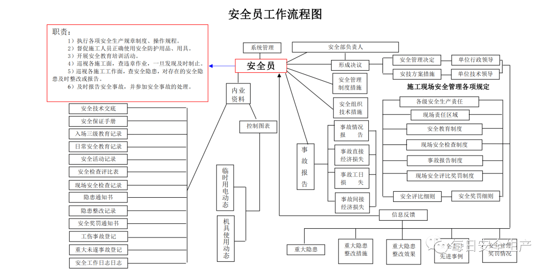 干货!安全管理体系流程图,附全套文件示例