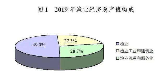 年渔业经济总量_经济发展图片