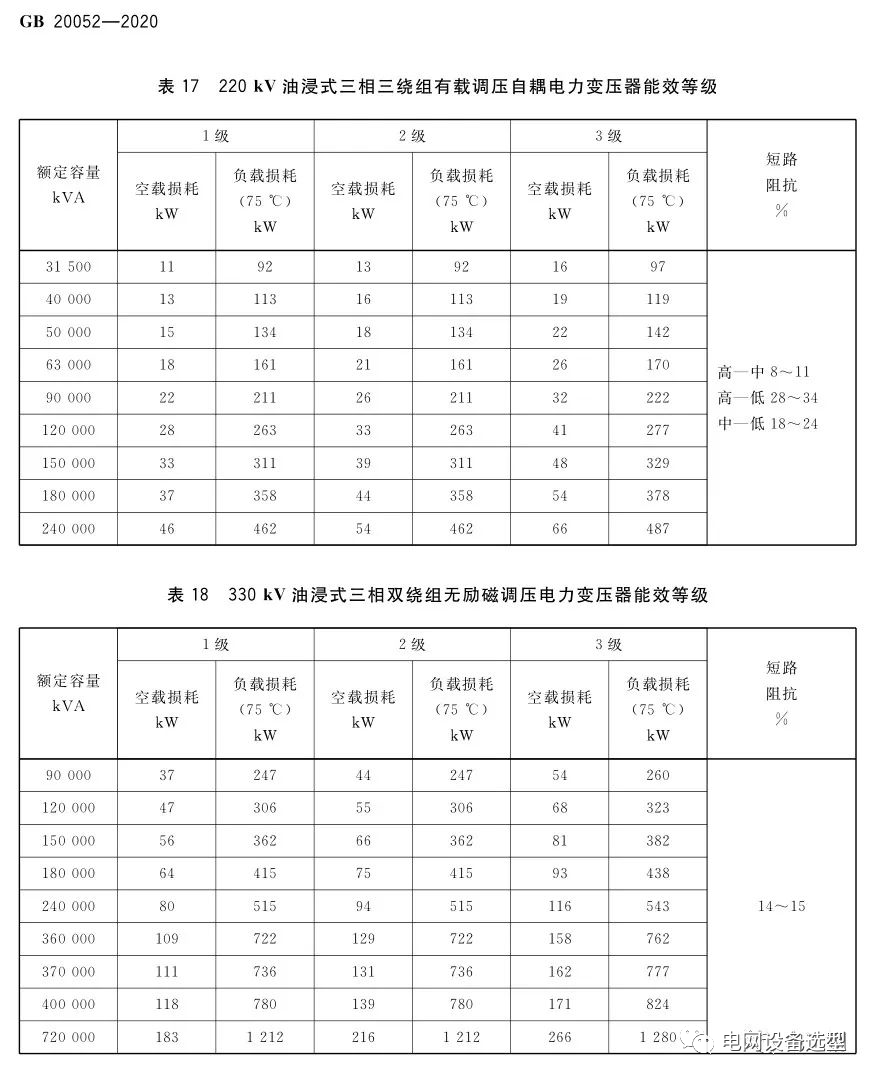 gb200522020电力变压器能效限定值及能效等级国家标准